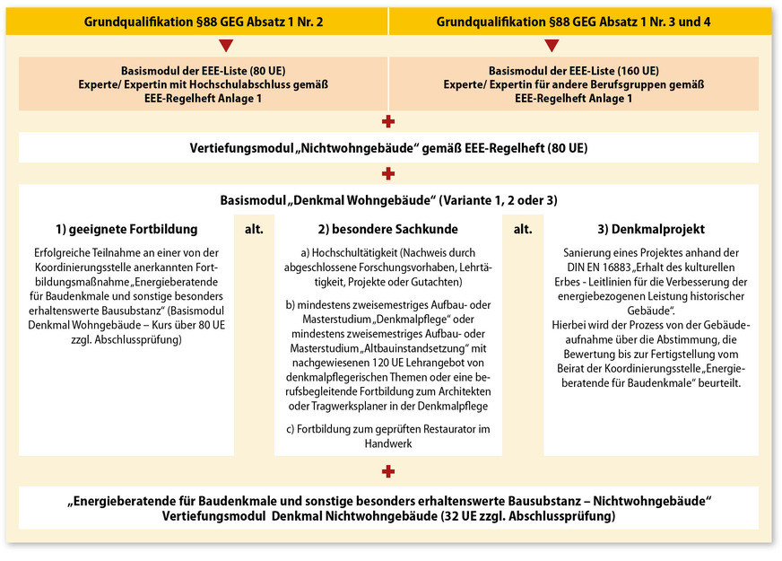 1, 2 Übersicht zu den Grund- und Zusatzqualifikationen für die Ersteintragung in die Liste „Energieberatende für Baudenkmale und sonstige besonders erhaltenswerte Bausubstanz – Wohngebäude“ (oben) und solche für Nichtwohngebäude (unten)