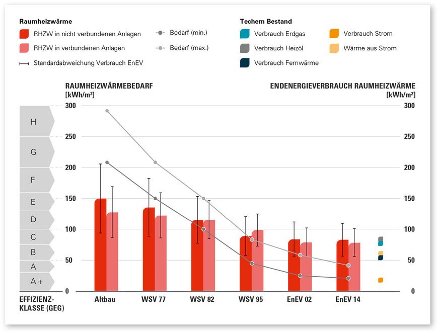 3 Einordnung des Mehrfamilienhausbestands nach Endenergie für Raumheizwärme unterschiedlicher Wärmeschutzstandards und in die GEG-Klassen (Erläuterung: Alle Werte sind auf die Gebäudenutzfläche bezogen, die sich als 1,2-fache beheizte Wohnfläche errechnet. Die eingezeichneten GEG-Effizienzklassen sind, wie auch Werte aus den Energieausweisen, ebenfalls auf die Gebäudenutzfläche bezogen.)