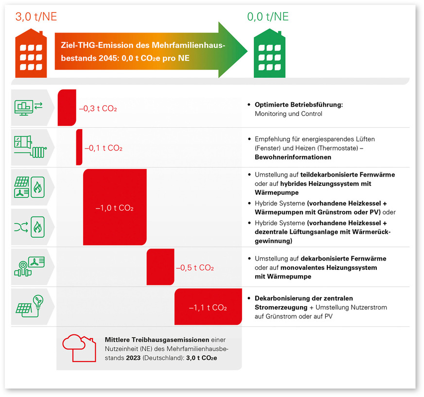 4 Reduktionspotenziale zur Dekarbonisierung des Mehrfamilienhausbestands in Deutschland