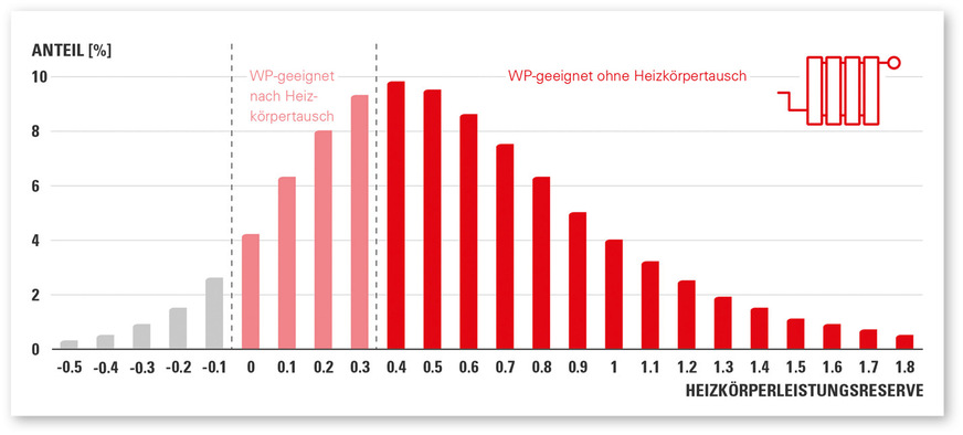 5 Heizkörper-Leistungsreserve im deutschen Mehrfamilienhausbestand