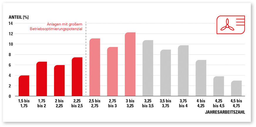 6 Jahresarbeitszahlen von Wärmepumpen im deutschen MFH-Bestand 2023 (verbundene Anlagen)