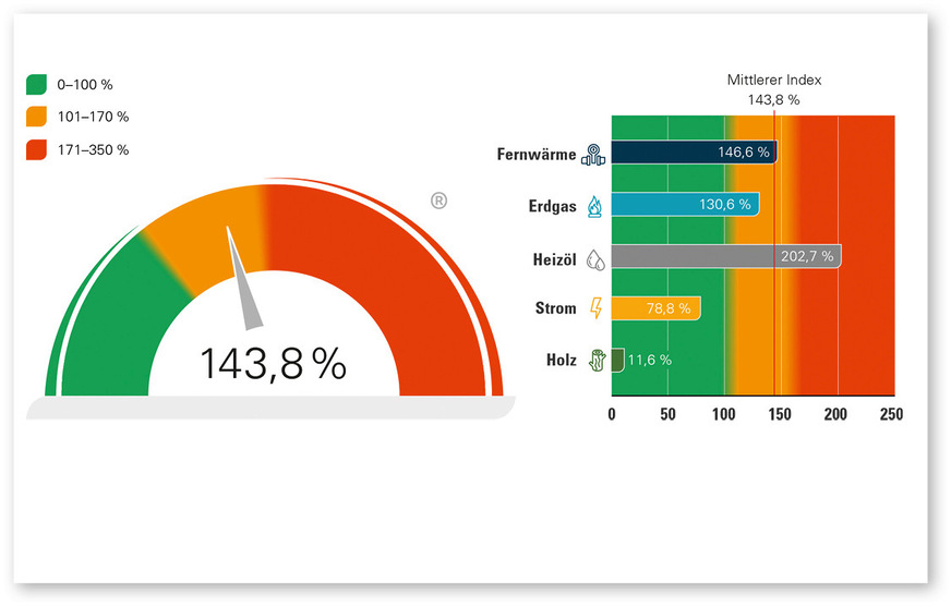 7 Techem CO₂-Index für den deutschen MFH-Bestand