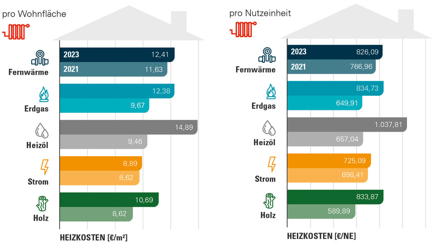 2 Verbrauchskosten für Raumheizung in nicht verbundenen Anlagen