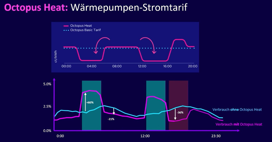 Der zeitvariable Wärmepumpen-Stromtarif weicht in drei Zeitfenstern um 4 bis 8 ct/kWh vom normalen Strompreis ab. So lohnt sich die Flexibilität für die Kunden, während gleichzeitig die Stromnetze stabilisiert werden.