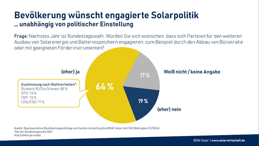 Die nächste Bundesregierung soll den Weg für den weiteren Ausbau der Solarenergie ebnen.