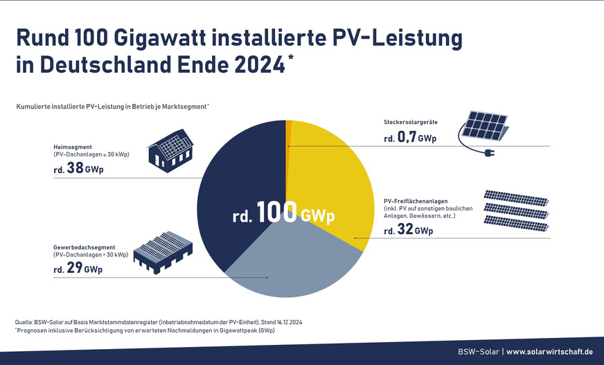 Den Hauptanteil zur landesweiten PV-Leistung tragen immer noch die Solarmodule auf privaten Dächern bei, gefolgt von den Freiflächenanlagen (Basis: Marktstammdatenregister).