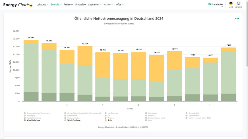 Sich ausgleichende Wind- und Sonnenstromerzeugung in den zwölf Monaten 2024 gemäß Energy-charts.info