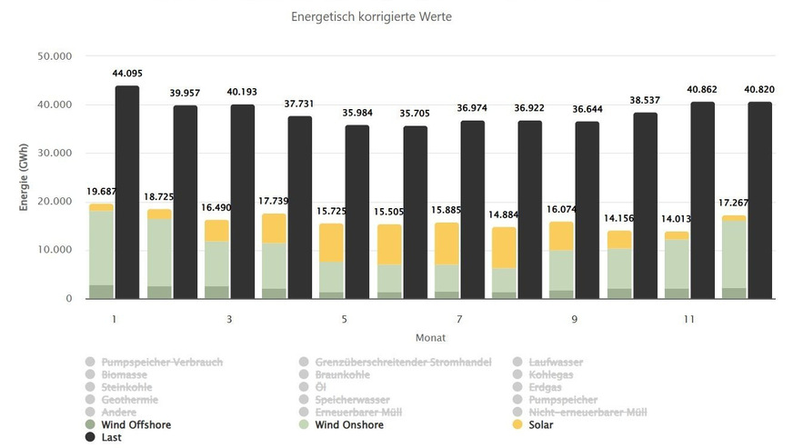 Öffentliche Nettostromerzeugung in Deutschland, Wind- und Sonnenstrom im Verhältnis zur Last