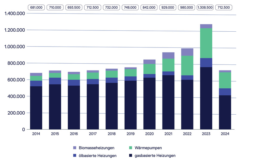 Absatz von Wärmeerzeugern in Deutschland von 2014 bis 2024