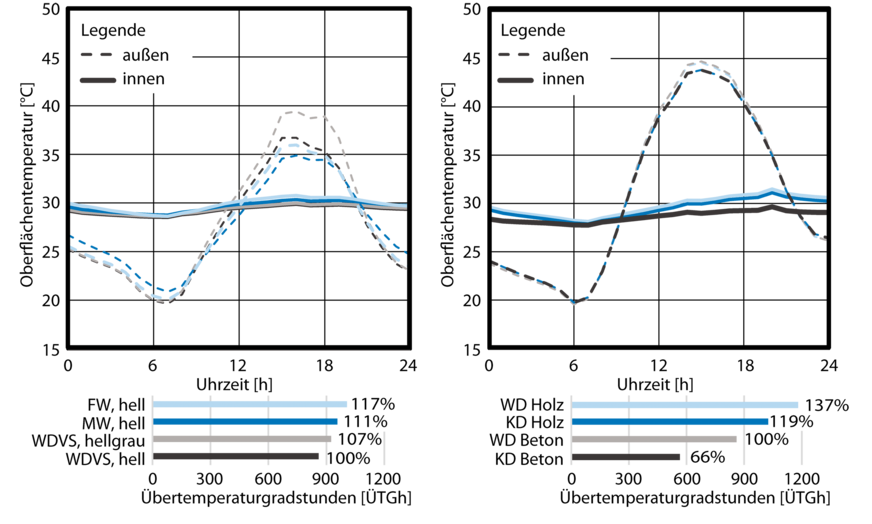 10 Oberflächentemperaturverläufe und sich einstellende Übertemperaturgradstunden verschiedener Fassaden (links) und Dachkonstruktionen (rechts) [4]