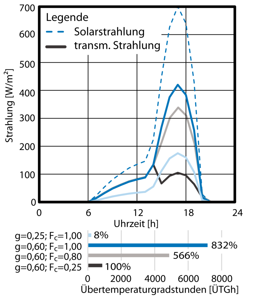11 Solare Gewinne und sich einstellende Übertemperaturgradstunden verschiedener Verglasungsarten und Sonnenschutzsysteme