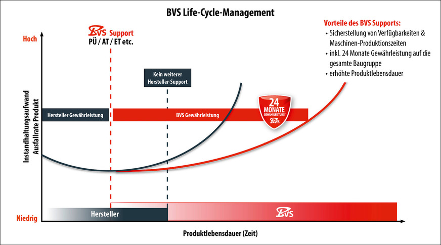 Die Badewannenkurve zeigt den Lebenszyklus von Leistungselektronik und die zunehmende Wahrscheinlichkeit eines Ausfalls.