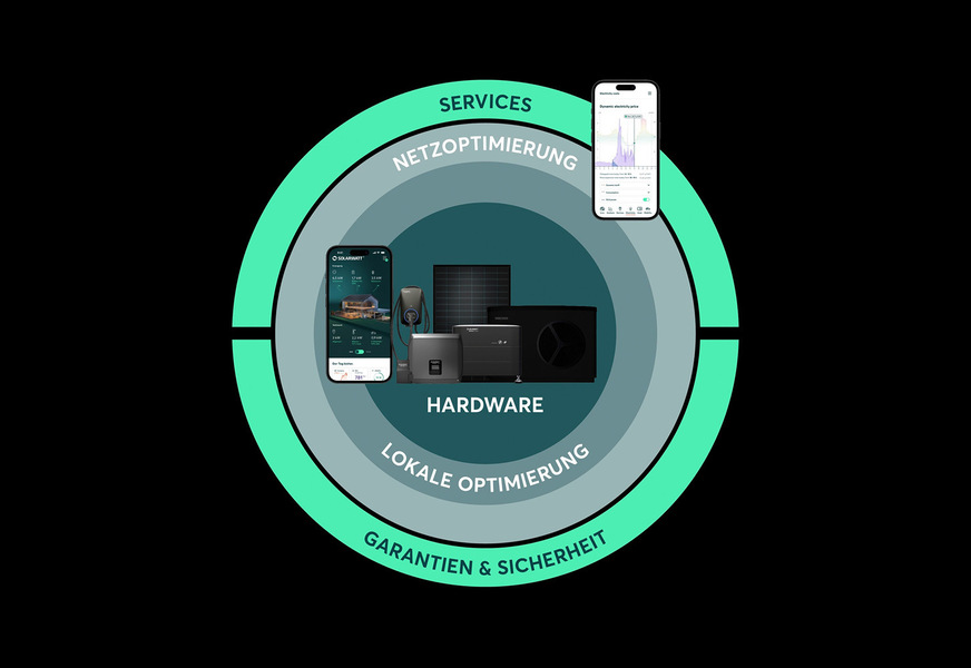 Der neue Energiemanager bringt alle Komponenten einer effizienten ­Eigenversorgung in einer App zusammen.