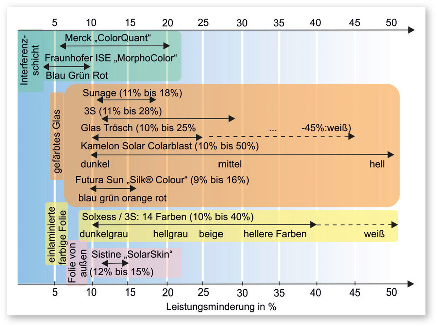 3 Herstellungstechnologien und Leistungsminderung von farbigen PV-Modulen (Daten: C. Ballif PVSEC 2024, ergänzt mit Herstellerdaten)