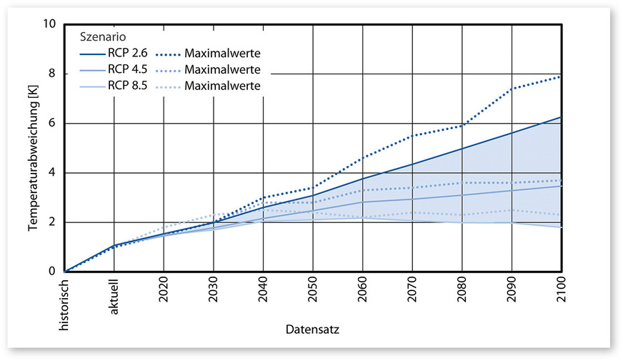 3 Temperaturänderung am Standort Stuttgart für unterschiedliche RCP-Szenarien in Bezug zur „historischen“ Periode (Zeitraum 1961 bis 1990) mit Datensätzen aus [7]