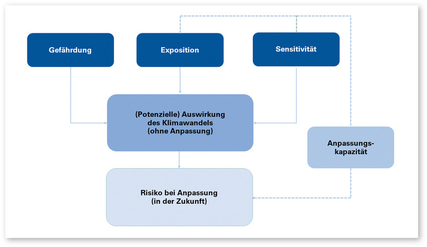 4 Methodik zu Anpassung an den Klimawandel nach [2]