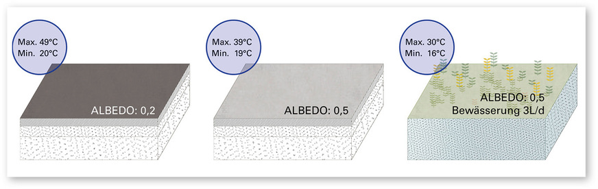 6 Minimale und maximale Oberflächentemperaturen unterschiedlicher urbaner Oberflächen an einem strahlungsreichen Sommertag nach [4]