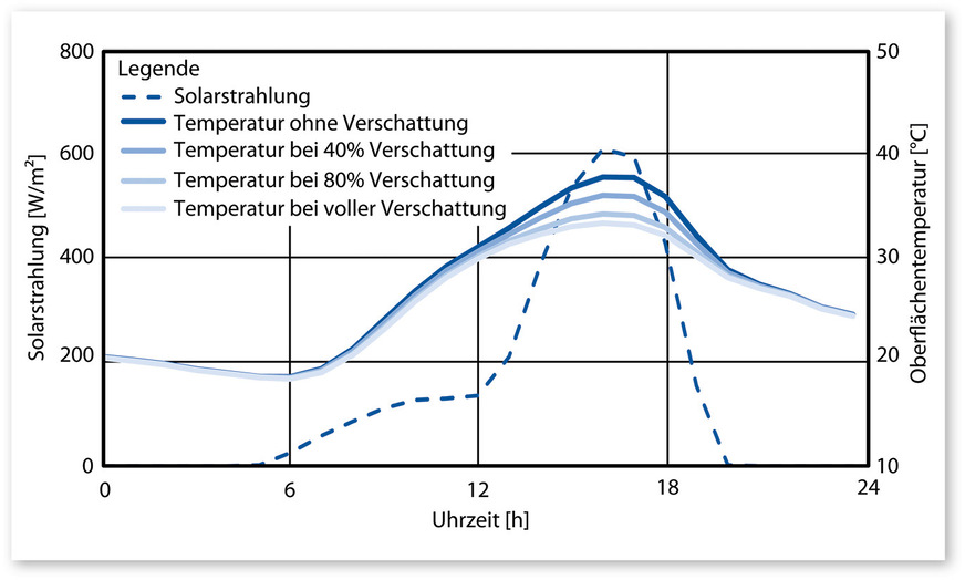7 Verlauf der Oberflächentemperatur an einer hellen Westfassade in Abhängigkeit der Verschattung durch Vegetation an einem strahlungsreichen Sommertag nach [4]