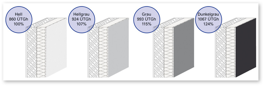 8 Änderung der sich einstellenden Übertemperaturgradstunden (ÜTGh) des Musterraums durch unterschiedliche Fassadenfarben