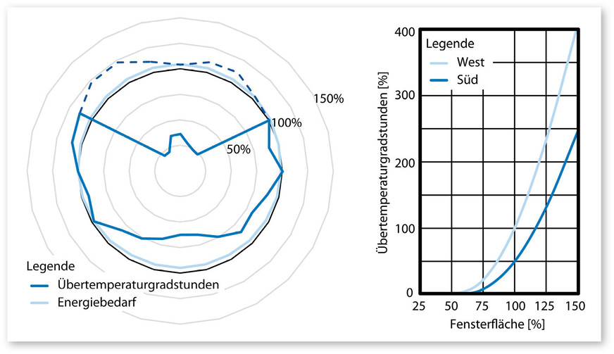 9 Prozentuale Änderung der Übertemperaturgradstunden und des Energiebedarfs des Gebäudes in Abhängigkeit der Fassadenorientierung bezogen auf die Referenzorientierung West (links) bzw. Änderung der Übertemperaturgradstunden in Abhängigkeit der Fensterfläche (rechts) [4]