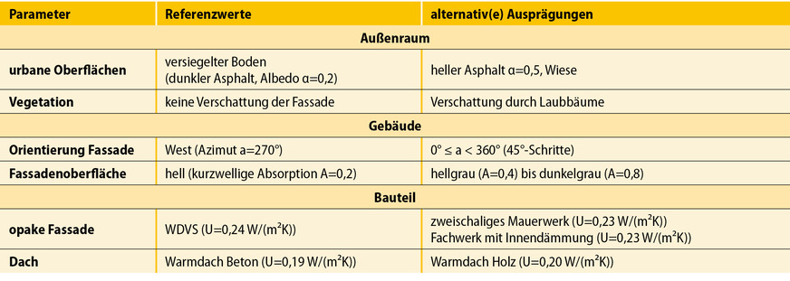 5 Referenzparameter des Musterobjekts [4] und untersuchte Ausprägungen, strukturiert nach Außenraum, Gebäude- und Bauteilebene