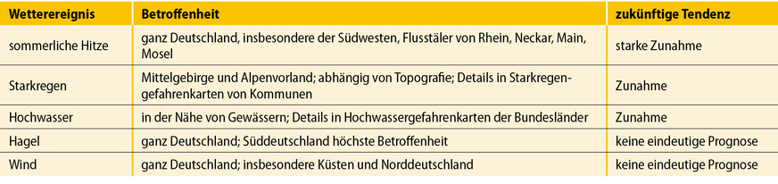 2 Regionale Betroffenheit infolge des Klimawandels in Deutschland nach [3]