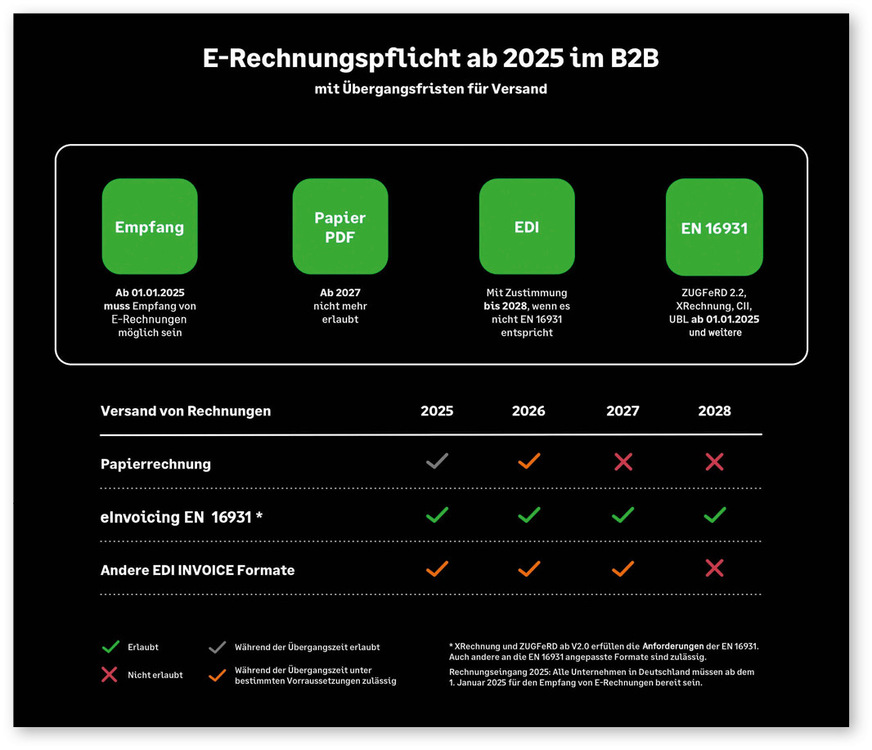 Die Einführung der E-Rechnungspflicht erfolgt ab 2025 mit einer zwei- bis dreijährigen Übergangsfrist.