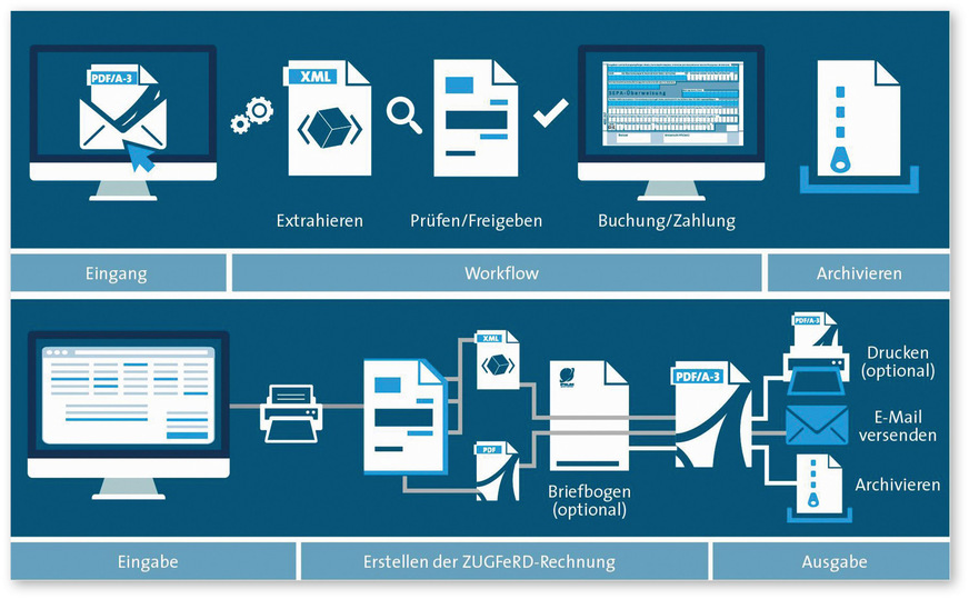 E-Rechnungen können nicht nur digital erstellt, übermittelt und empfangen, sondern auch automatisiert verarbeitet und geprüft werden.