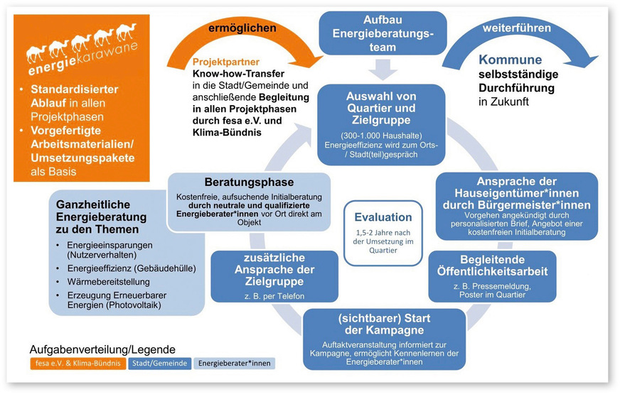 1 Ablaufplan für die von Gemeinden und Städten durchzuführende Aufsuchende-Energiekarawane-Kampagne