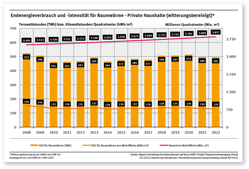 Von 2008 bis 2022 ist die Größe der bewohnten Wohnfläche insgesamt gestiegen, der Endenergieverbrauch für Raumwärme jedoch nicht. Der auf die Wohnfläche bezogene Endenergieverbrauch an Raumwärme sank sogar.