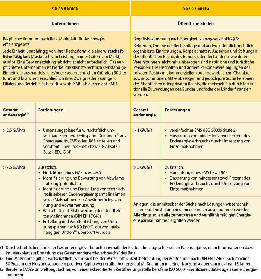 Zusammenfassung der Anforderungen nach Energieeffizienzgesetz
