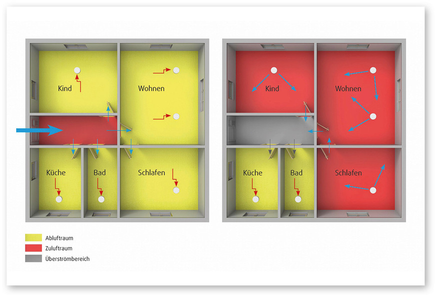3 RAV-Control ermöglicht eine bedarfsgeführte Einzelraumregelung unabhängig vom Grundriss und vom bevorzugten Lüftungskonzept. Mit RAV-Control Premium (linker Grundriss) lässt sich die beste Raumluftqualität erzielen, alle Wohnbereiche sind Ablufträume. Mit RAV-Control Basic (rechter Grundriss) kann man eine Einzelraumregelung auch mit dem konventionellen Lüftungskonzept getrennter Zu- und Ablufträume realisieren. Die Sensoren werden dann in den jeweiligen Räumen installiert.