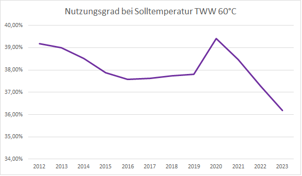 3 Verlauf der Nutzungsgrade für Trinkwarmwasser-bereitung bei Solltemperatur 60 Grad Celsius