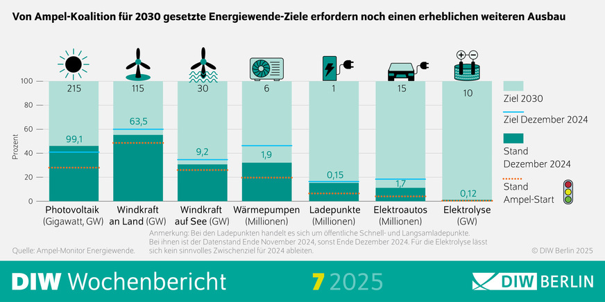 Die Infografik zeigt den Fortschritt der Energiewende-Ziele, die von der Ampel-Koalition für das Jahr 2030 gesetzt wurden, gemessen am Stand Dezember 2024. Deutlich wird, dass in allen Bereichen noch erheblicher Ausbau nötig ist, um diese Ziele zu erreichen.