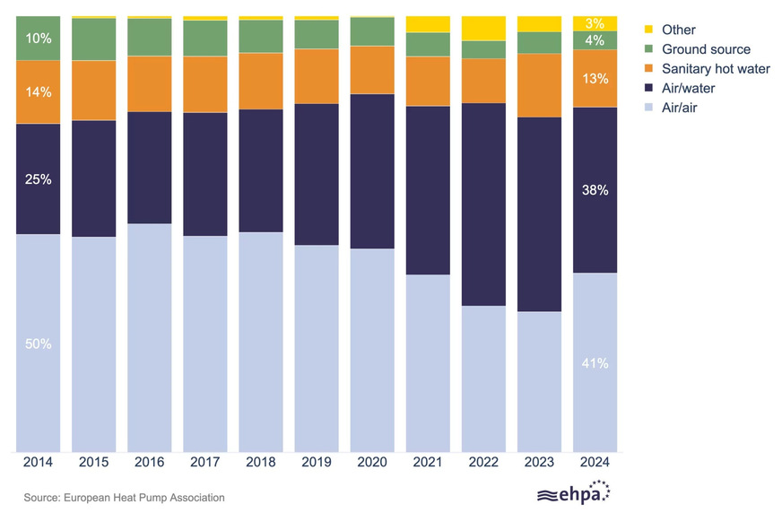 Marktanteile der Typen von Wärmepumpen von 2014 bis 2024. Der Anteil von Luft/Luft-Wärmepumpen, die für die Gebäudebeheizung genutzt werden, wurde dabei konservativ geschätzt.