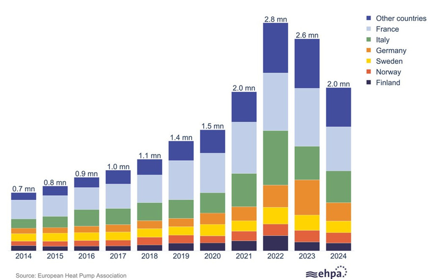 Im Jahr 2024 sank der Absatz von Wärmepumpen in 13 europäischen Ländern um durchschnittlich 23 Prozent. Diese Länder machten 85 Prozent des europäischen Wärmepumpenmarktes aus.