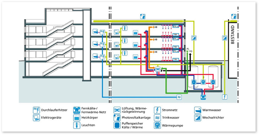 4 Schematische Darstellung der Gebäudetechnik gemäß [1]