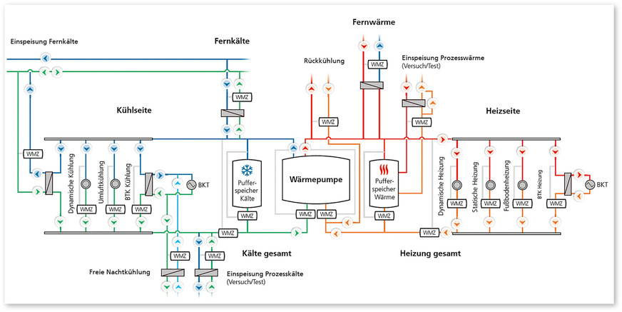 5 Hydraulikkonzept für die Wärme- und Kälteversorgung inklusive der eingebauten Wärmemengenzähler