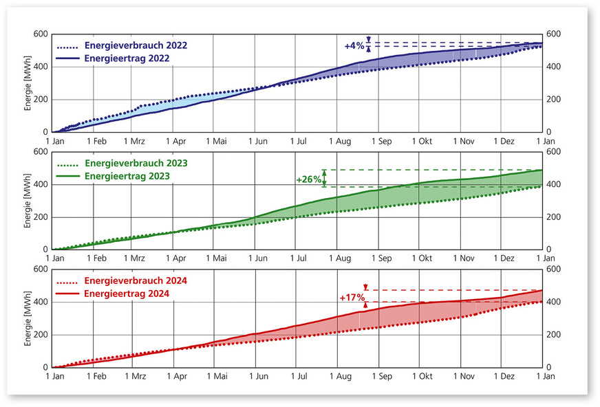 7 Kumulierter Energieverbrauch und Energieertrag für die Jahre 2022, 2023 und 2024