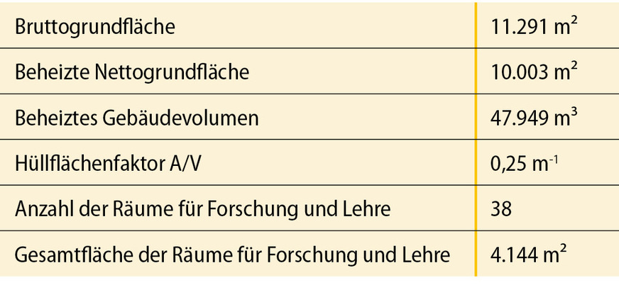 2 Zusammenstellung der Gebäudekennwerte