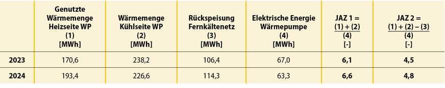 11 Jahresarbeitszahlen