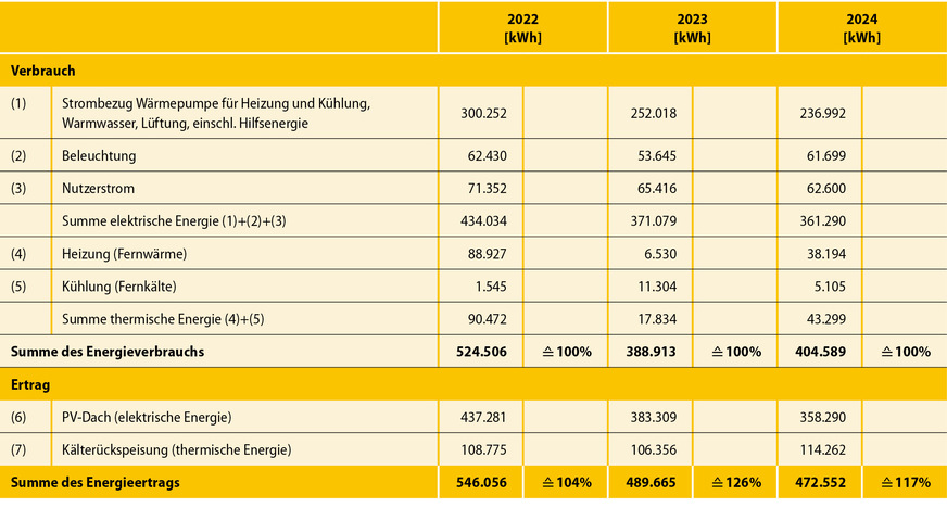 6 Zusammenstellung der Gesamtenergiebilanzen 2022, 2023 und 2024