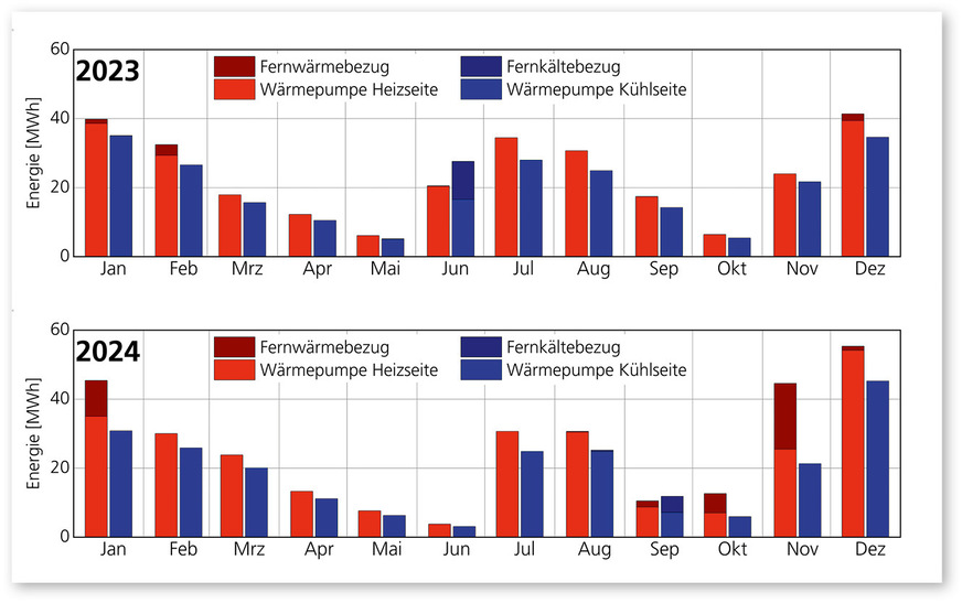 9 Wärme- und Kälteerzeugung (Anteile aus Prozesswärme und -kälte sind vernachlässigbar)