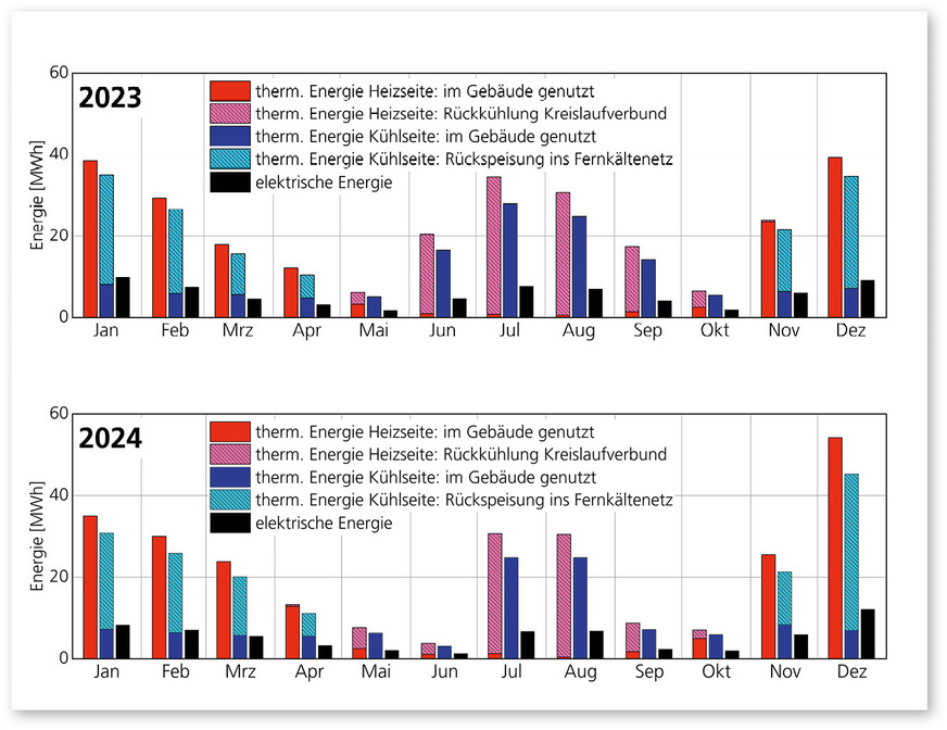 10 Monatliche thermische und elektrische Energie der Wärmepumpe für die Jahre 2023 und 2024