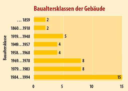 2 Die insgesamt 48 Gebäude decken hinsichtlich des Baualters mehr als 150 Jahre Wohnungsbaugeschichte ab.