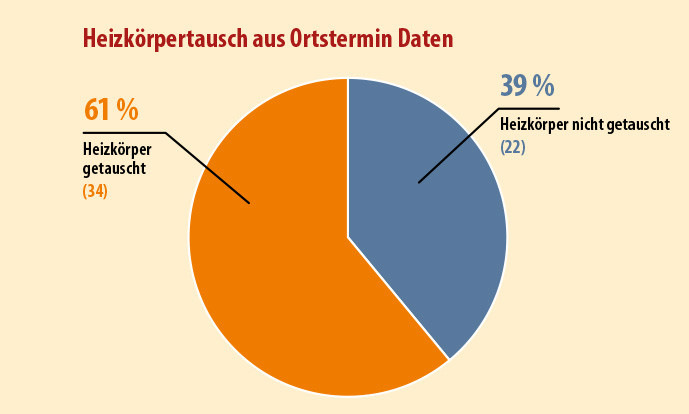 12 Von 56 Gebäuden mit Heizkörpern wurden bei 34 Häusern ein oder mehrere Heizkörper ausgetauscht, bei 22 Gebäuden waren die Heizkörper schon ausreichend für den Wärmepumpenbetrieb dimensioniert.