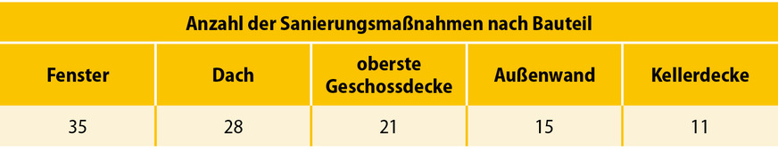 5 Aufschlüsselung der Anzahl der Einzelmaßnahmen nach ihrer Art: Am häufigsten wurden Dach oder oberste Geschossdecke gedämmt, Fassade und Kellerdecke eher weniger. Einen Fenstertausch gab es bei zwei Dritteln.