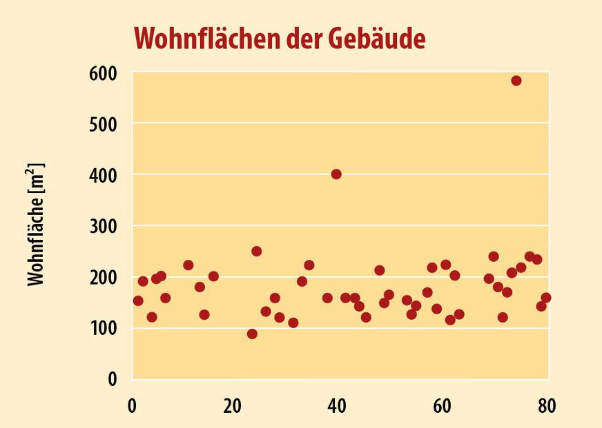 3 Der Mittelwert der Wohnfläche der Ein- und Zweifamilienhäuser liegt bei ungefähr 174 Quadratmeter, ohne das einzige Mehrfamilienhaus im Projekt.