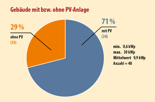 6 Von den 48 Bestandsbauten sind 34 Ein- und Zweifamilienhäuser mit einer PV-Anlage ausgestattet – der Mittelwert der Nennleistung aller installierten Anlagen liegt bei 9,9 Kilowatt.