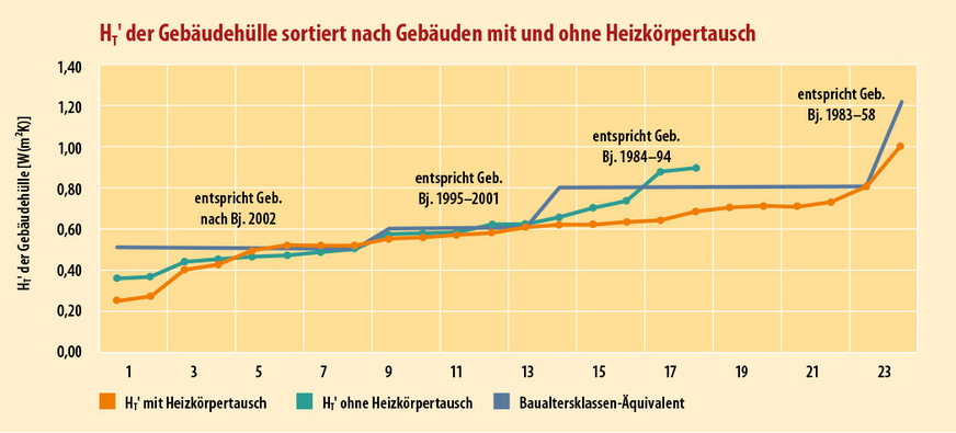 13 Der Vergleich der hier aufsteigend gereihten HT'-Werte der Gebäudehüllen mit dem Baualtersklassen-Äquivalent zeigt,&nbsp; dass bei fast allen Gebäuden die Hüllen mittlerweile besser sind als der Standard der Baualtersklasse 1984 bis 1994. Die Gebäude mit und ohne Heizkörpertausch sind im Diagramm getrennt aufgeführt.